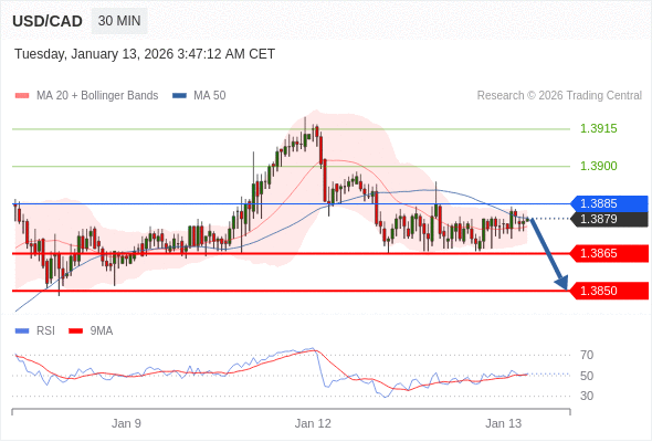USD/CAD mungkin turun 14 - 29 pips.