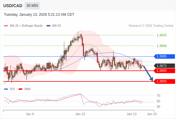 USD/CAD mungkin akan turun 7 - 22 pips.