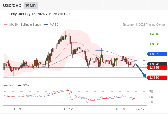 USD/CAD bisa turun 5 - 20 pips.