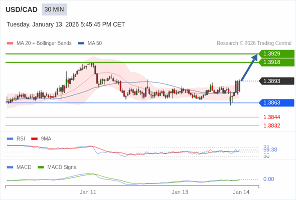 USD/CAD mungkin naik 25 - 36 pip.