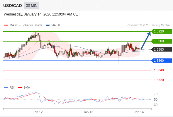 USD/CAD mungkin naik 17 - 37 pip.