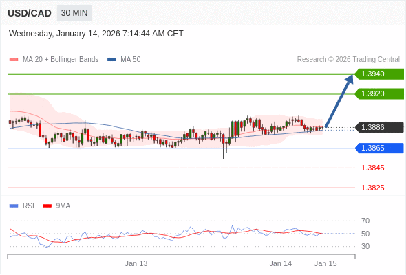 USD/CAD mungkin naik 34 - 54 pip.