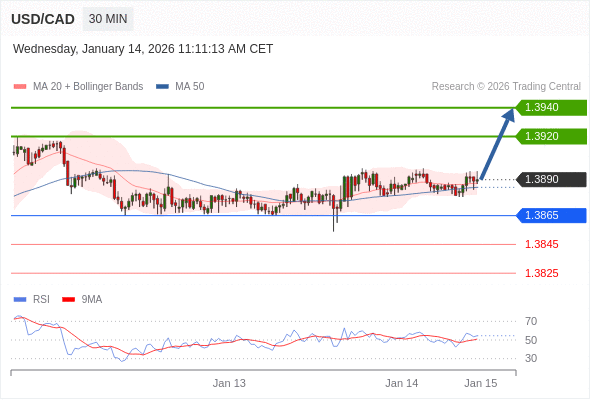 USD/CAD mungkin naik 30 - 50 pips.