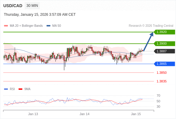 在 1.3865 之上，作多，目標價為 1.3900，第二目標價為 1.3920。