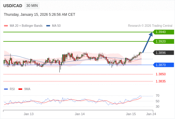 USD/CAD mungkin naik 24 - 44 pips.
