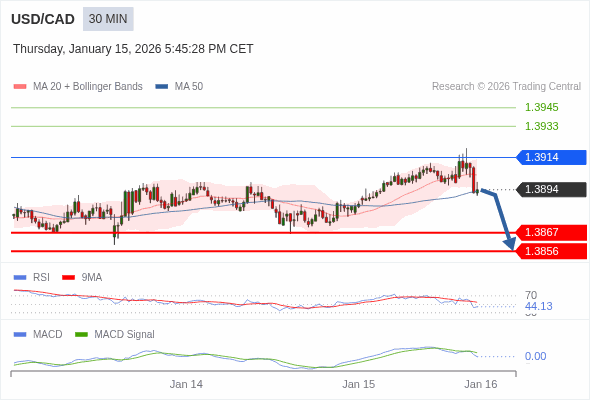 USD/CAD mungkin turun 27 - 38 pips.