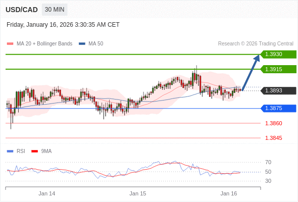 USD/CAD mungkin naik 22 - 37 pips.