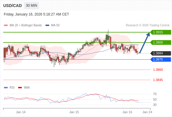 USD/CAD mungkin naik 16 - 31 pips.
