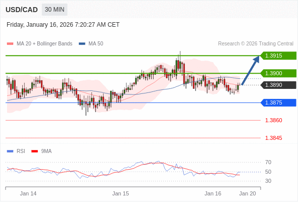 USD/CAD mungkin naik 16 - 31 pip.