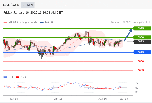 USD/CAD mungkin naik 7 - 22 pips.