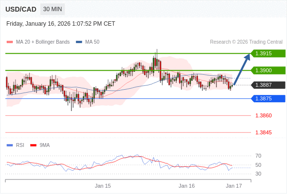 Posiciones largas por encima de 1,3875 con objetivos a 1,3900 y 1,3915 en extensión.