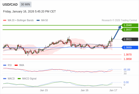 USD/CAD mungkin naik 26 - 37 pip.