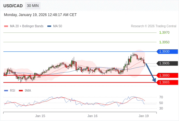 USD/CAD bisa turun 25 - 40 pips.