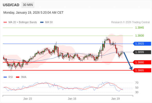 USD/CAD mungkin turun 19 - 34 pips.