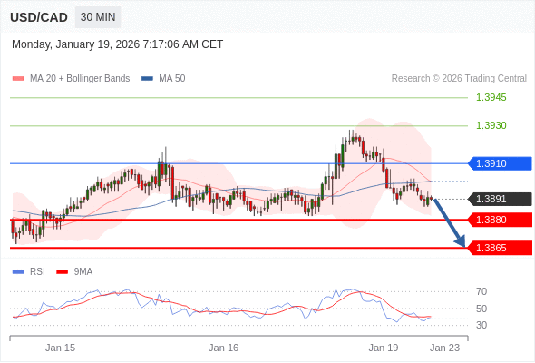 Short positions below 1.3910 with targets at 1.3880 & 1.3865 in extension.