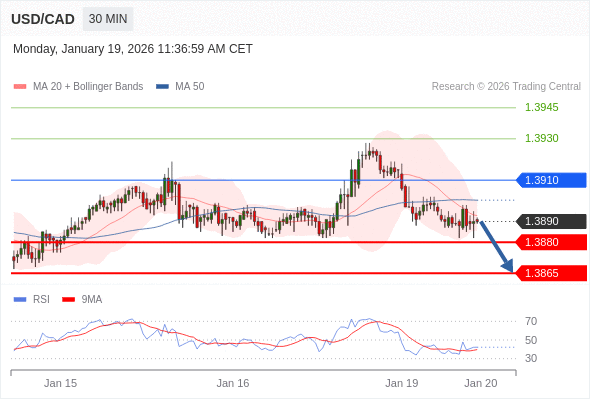 USD/CAD mungkin turun 10 - 25 pips.