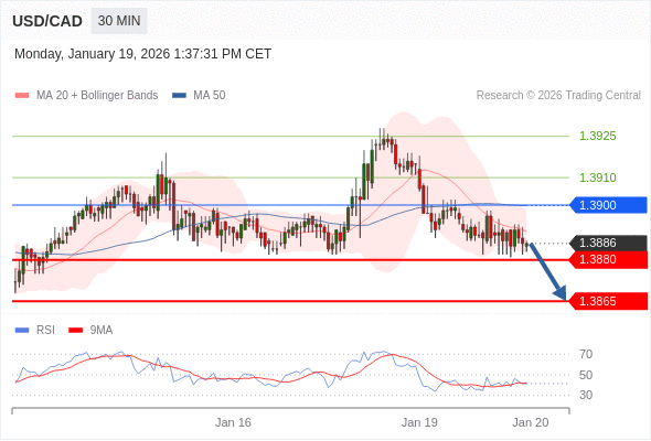USD/CAD mungkin turun 6 - 21 pip.