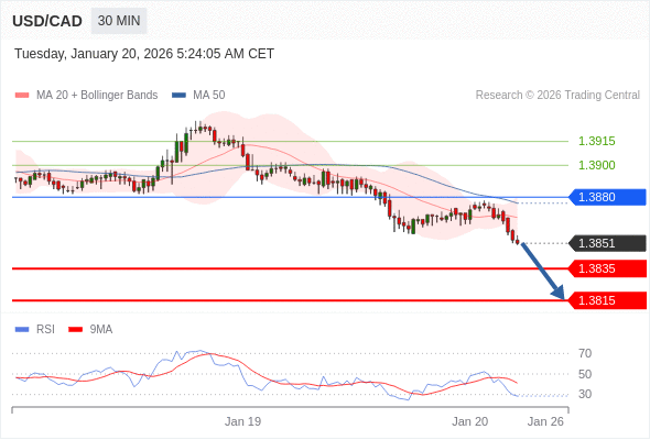 USD/CAD bisa turun 16 - 36 pips.