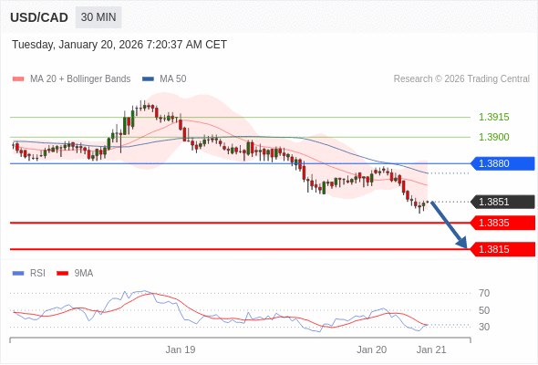 Short positions below 1.3880 with targets at 1.3835 & 1.3815 in extension.