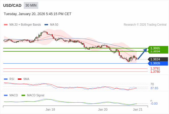 USD/CAD mungkin naik 30 - 41 pip.