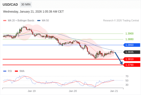 USD/CAD mungkin turun 25 - 45 pip.