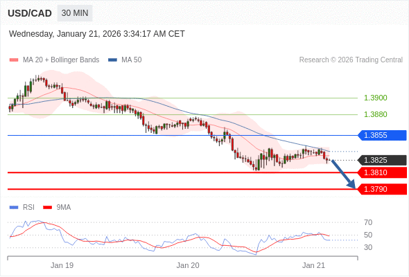 USD/CAD mungkin turun 15 - 35 pip.