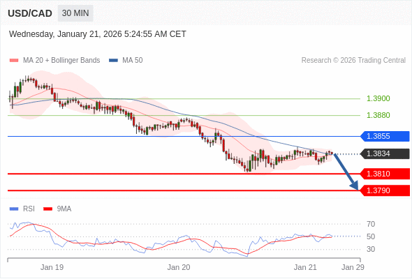 USD/CAD mungkin turun 24 - 44 pips.