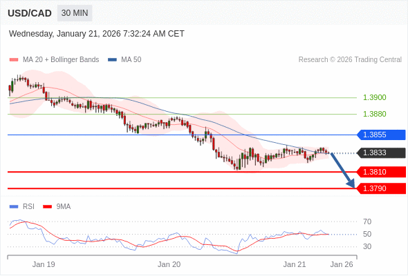 USD/CAD bisa turun 23 - 43 pips.