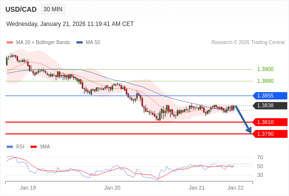 USD/CAD mungkin turun 28 - 48 pips.