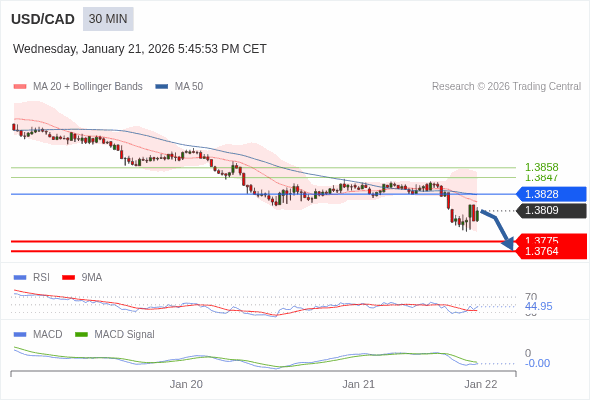 USD/CAD mungkin turun 34 - 45 pips.