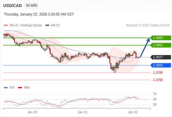 USD/CAD mungkin naik 33 - 53 pips.