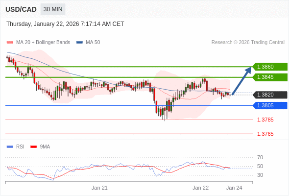 USD/CAD mungkin naik 25 - 40 pips.