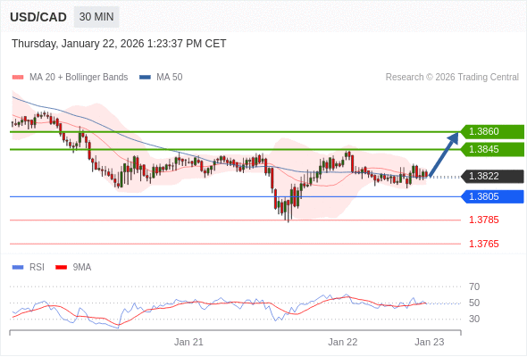 USD/CAD mungkin naik 23 - 38 pips.