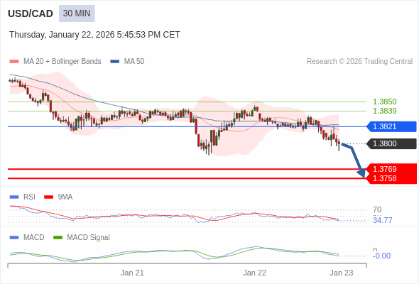 USD/CAD mungkin turun 31 - 42 pips.