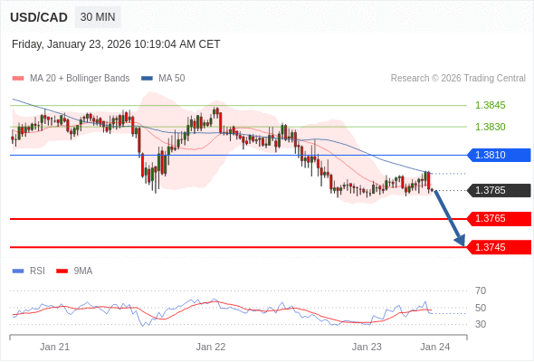 Short positions below 1.3810 with targets at 1.3765 & 1.3745 in extension.