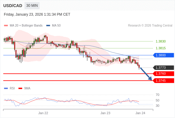 USD/CAD mungkin turun 13 - 28 pips.