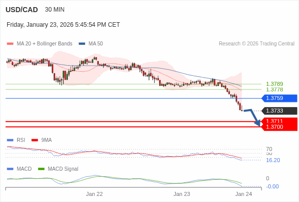 USD/CAD mungkin turun 22 - 33 pips.