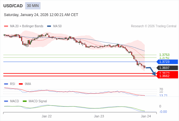 USD/CAD mungkin turun 24 - 35 pips.