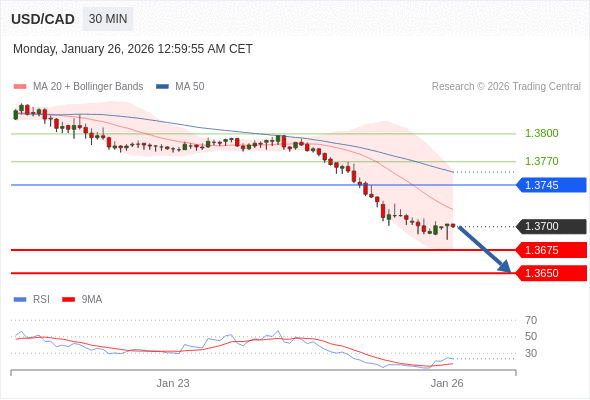 Short positions below 1.3745 with targets at 1.3675 & 1.3650 in extension.