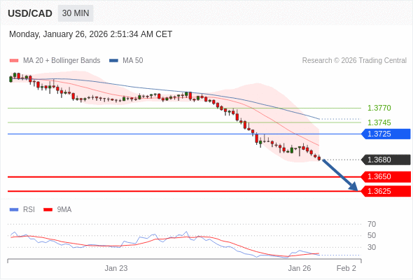 USD/CAD mungkin turun 30 - 55 pip.