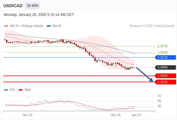 BÁN ở dưới mức tỷ giá 1,3725 với mục tiêu mở rộng lên 1,3650 & 1,3625.