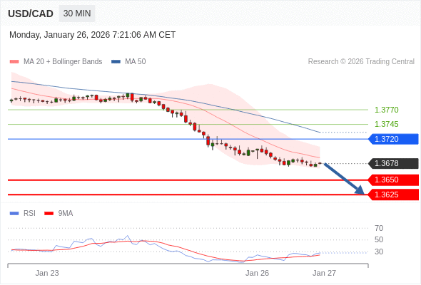 USD/CAD mungkin turun 28 - 53 pip.