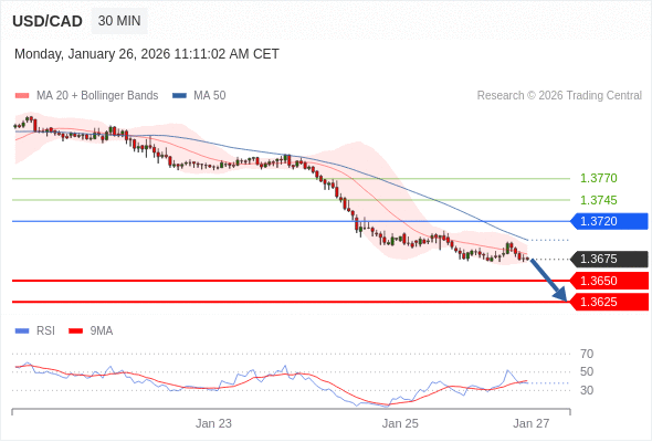 USD/CAD mungkin turun 25 - 50 pip.