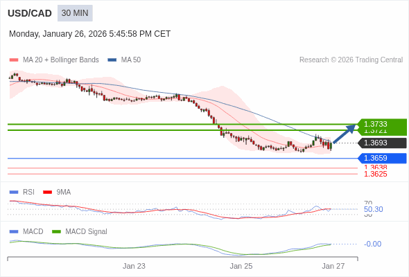 MACD phải vượt lên mức 0 để kích hoạt mức tăng thêm.