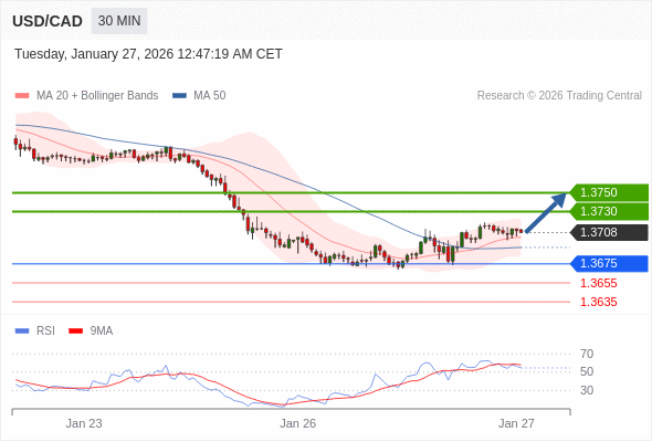 USD/CAD bisa naik 22 - 42 pips.