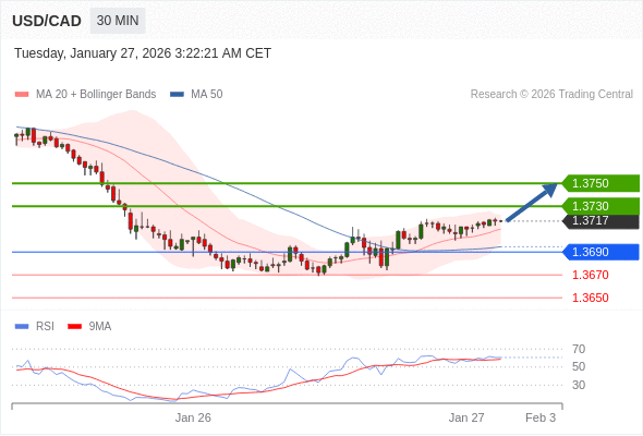 USD/CAD mungkin naik 13 - 33 pip.