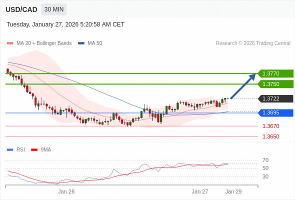 USD/CAD mungkin naik 28 - 48 pips.