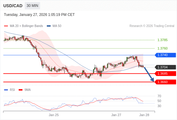 USD/CAD mungkin turun 19 - 44 pips.