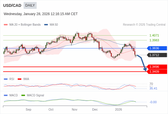 USD/CAD mungkin turun ke 1.3409 - 1.3496.