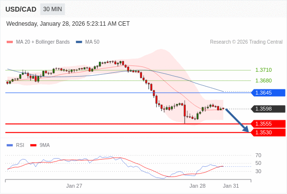BÁN ở dưới mức tỷ giá 1,3645 với mục tiêu mở rộng lên 1,3555 & 1,3530.